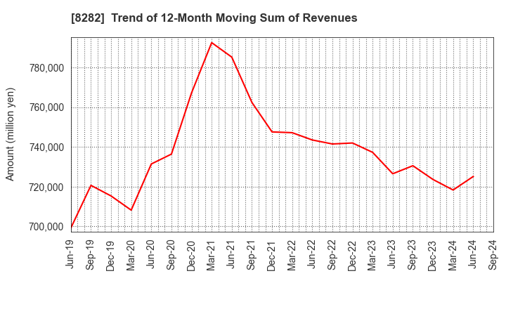 8282 K'S HOLDINGS CORPORATION: Trend of 12-Month Moving Sum of Revenues