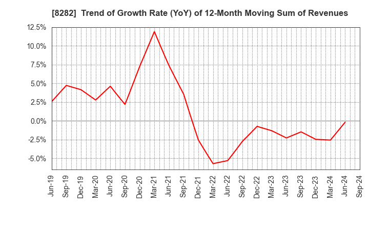 8282 K'S HOLDINGS CORPORATION: Trend of Growth Rate (YoY) of 12-Month Moving Sum of Revenues