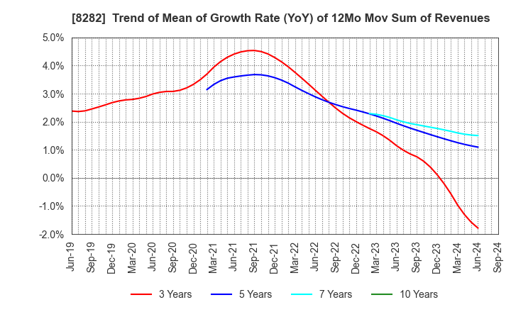 8282 K'S HOLDINGS CORPORATION: Trend of Mean of Growth Rate (YoY) of 12Mo Mov Sum of Revenues