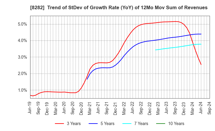 8282 K'S HOLDINGS CORPORATION: Trend of StDev of Growth Rate (YoY) of 12Mo Mov Sum of Revenues