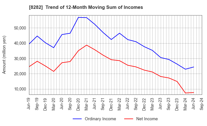 8282 K'S HOLDINGS CORPORATION: Trend of 12-Month Moving Sum of Incomes