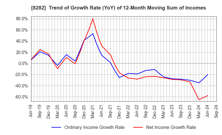 8282 K'S HOLDINGS CORPORATION: Trend of Growth Rate (YoY) of 12-Month Moving Sum of Incomes