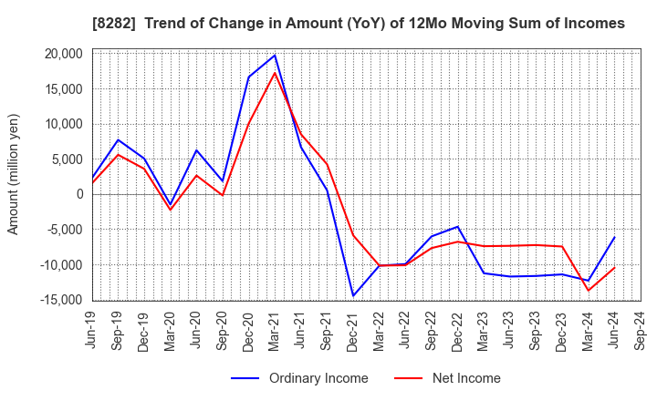 8282 K'S HOLDINGS CORPORATION: Trend of Change in Amount (YoY) of 12Mo Moving Sum of Incomes