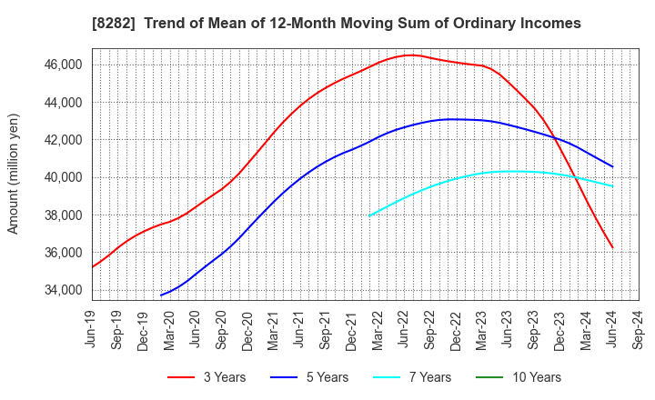 8282 K'S HOLDINGS CORPORATION: Trend of Mean of 12-Month Moving Sum of Ordinary Incomes