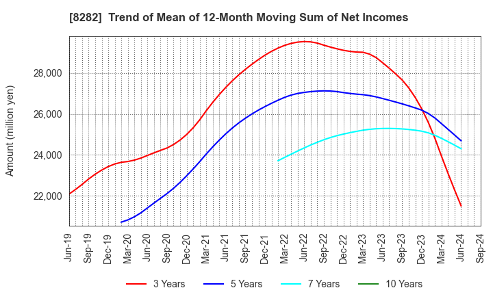 8282 K'S HOLDINGS CORPORATION: Trend of Mean of 12-Month Moving Sum of Net Incomes