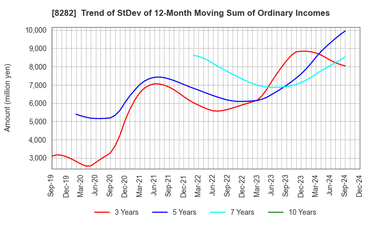 8282 K'S HOLDINGS CORPORATION: Trend of StDev of 12-Month Moving Sum of Ordinary Incomes