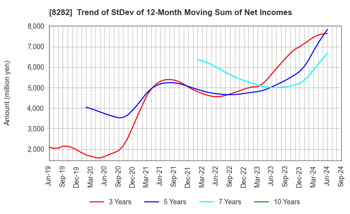 8282 K'S HOLDINGS CORPORATION: Trend of StDev of 12-Month Moving Sum of Net Incomes