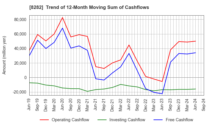 8282 K'S HOLDINGS CORPORATION: Trend of 12-Month Moving Sum of Cashflows