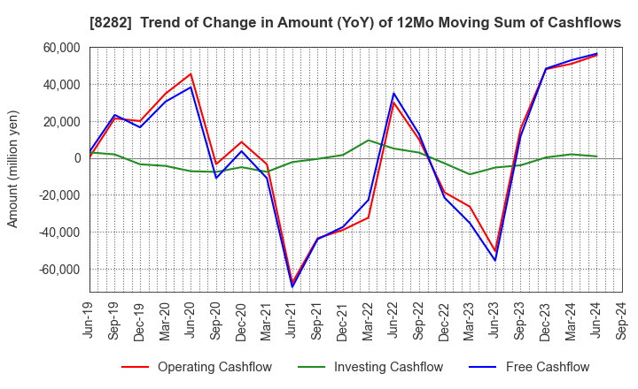 8282 K'S HOLDINGS CORPORATION: Trend of Change in Amount (YoY) of 12Mo Moving Sum of Cashflows