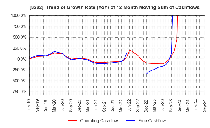 8282 K'S HOLDINGS CORPORATION: Trend of Growth Rate (YoY) of 12-Month Moving Sum of Cashflows