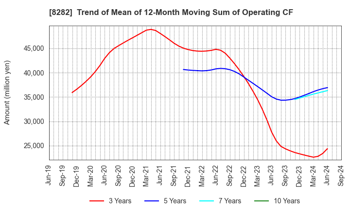 8282 K'S HOLDINGS CORPORATION: Trend of Mean of 12-Month Moving Sum of Operating CF