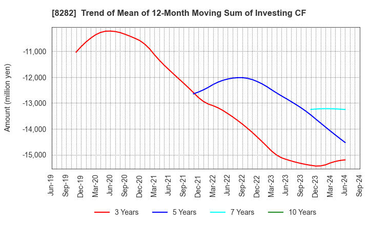 8282 K'S HOLDINGS CORPORATION: Trend of Mean of 12-Month Moving Sum of Investing CF