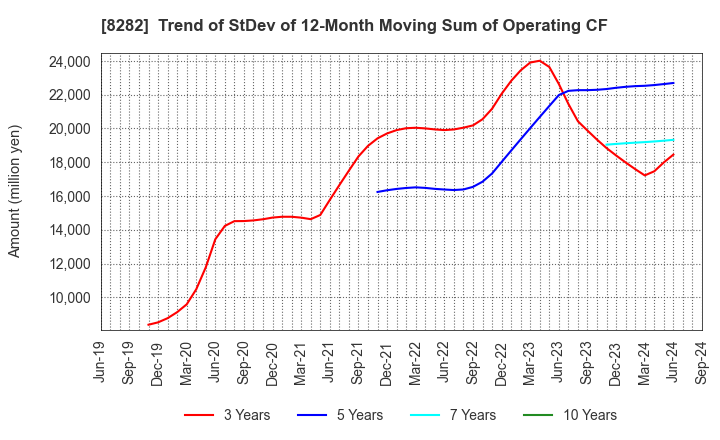 8282 K'S HOLDINGS CORPORATION: Trend of StDev of 12-Month Moving Sum of Operating CF