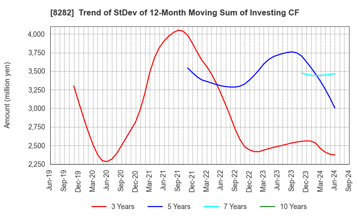 8282 K'S HOLDINGS CORPORATION: Trend of StDev of 12-Month Moving Sum of Investing CF