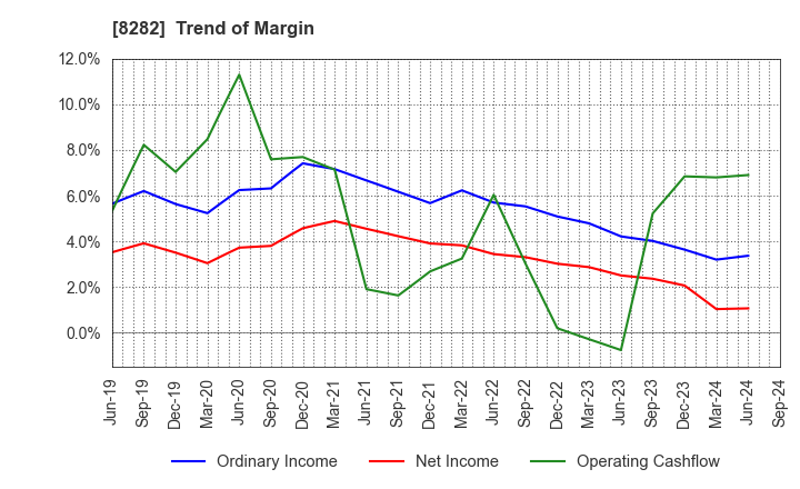 8282 K'S HOLDINGS CORPORATION: Trend of Margin