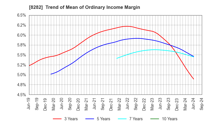 8282 K'S HOLDINGS CORPORATION: Trend of Mean of Ordinary Income Margin