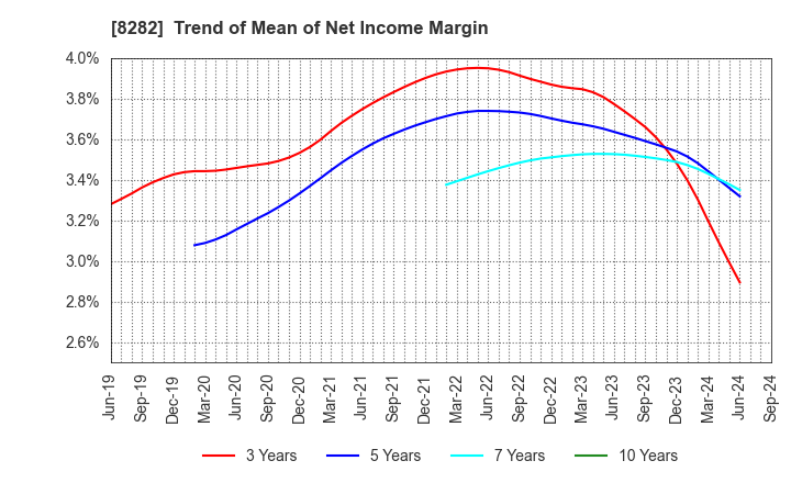 8282 K'S HOLDINGS CORPORATION: Trend of Mean of Net Income Margin