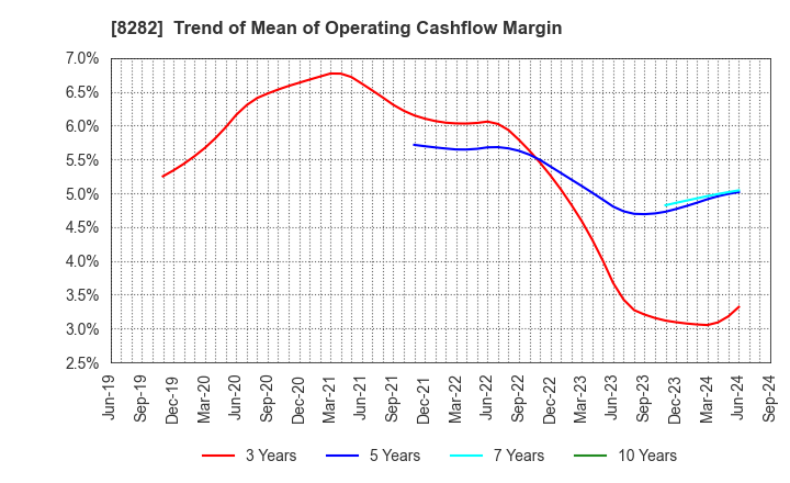 8282 K'S HOLDINGS CORPORATION: Trend of Mean of Operating Cashflow Margin