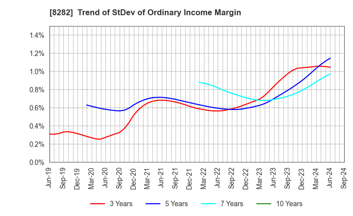 8282 K'S HOLDINGS CORPORATION: Trend of StDev of Ordinary Income Margin