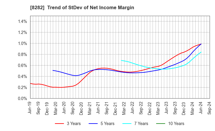 8282 K'S HOLDINGS CORPORATION: Trend of StDev of Net Income Margin