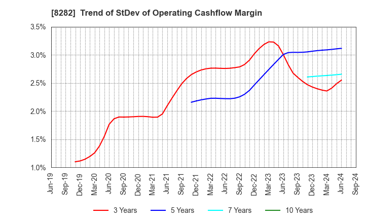 8282 K'S HOLDINGS CORPORATION: Trend of StDev of Operating Cashflow Margin