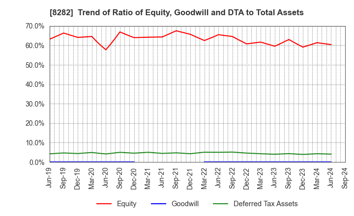 8282 K'S HOLDINGS CORPORATION: Trend of Ratio of Equity, Goodwill and DTA to Total Assets