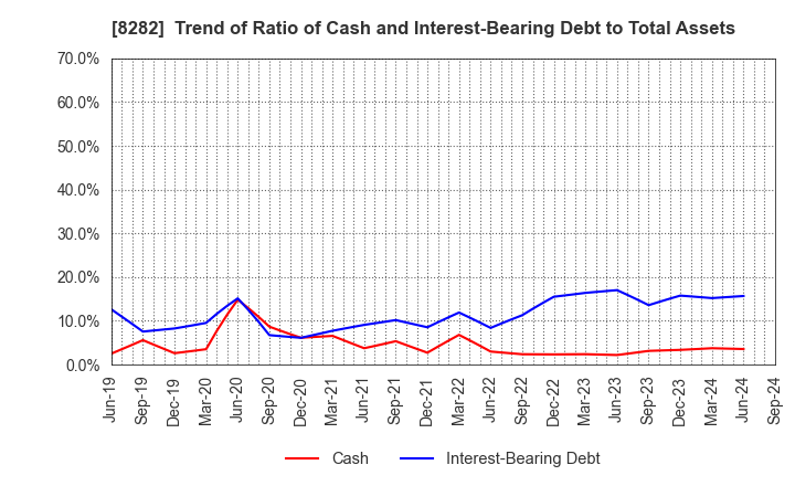 8282 K'S HOLDINGS CORPORATION: Trend of Ratio of Cash and Interest-Bearing Debt to Total Assets