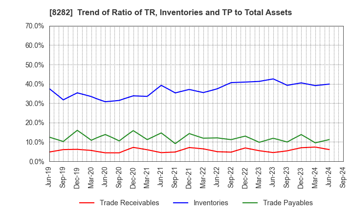 8282 K'S HOLDINGS CORPORATION: Trend of Ratio of TR, Inventories and TP to Total Assets