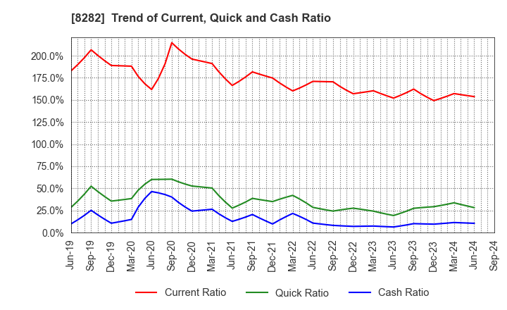 8282 K'S HOLDINGS CORPORATION: Trend of Current, Quick and Cash Ratio