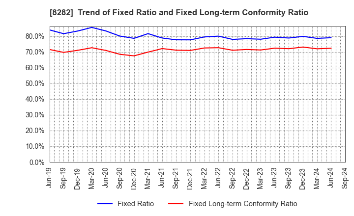 8282 K'S HOLDINGS CORPORATION: Trend of Fixed Ratio and Fixed Long-term Conformity Ratio