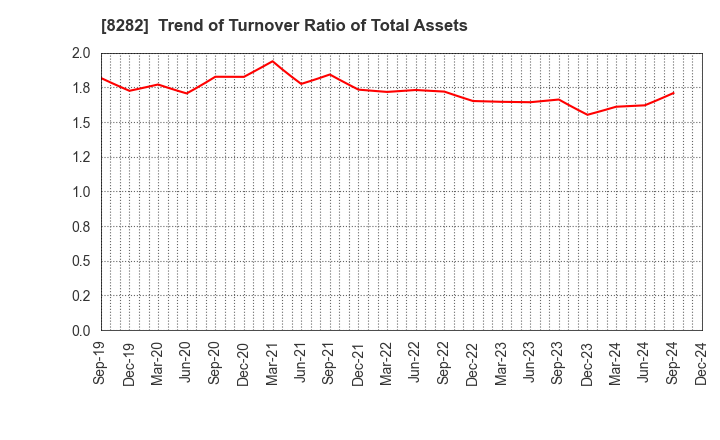 8282 K'S HOLDINGS CORPORATION: Trend of Turnover Ratio of Total Assets