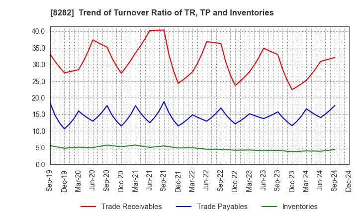 8282 K'S HOLDINGS CORPORATION: Trend of Turnover Ratio of TR, TP and Inventories