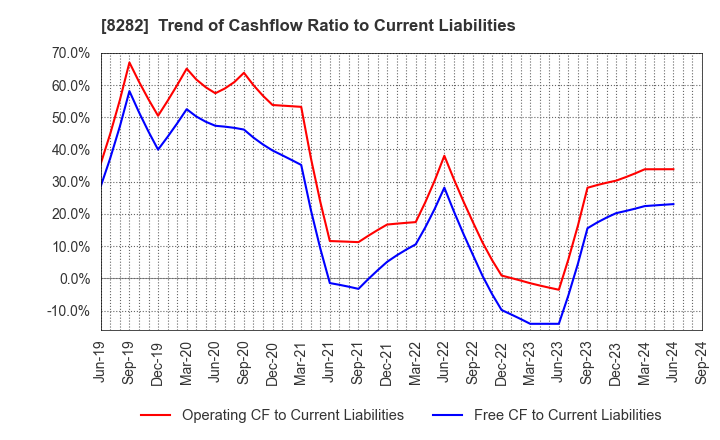 8282 K'S HOLDINGS CORPORATION: Trend of Cashflow Ratio to Current Liabilities