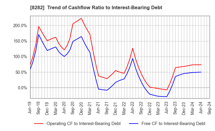 8282 K'S HOLDINGS CORPORATION: Trend of Cashflow Ratio to Interest-Bearing Debt