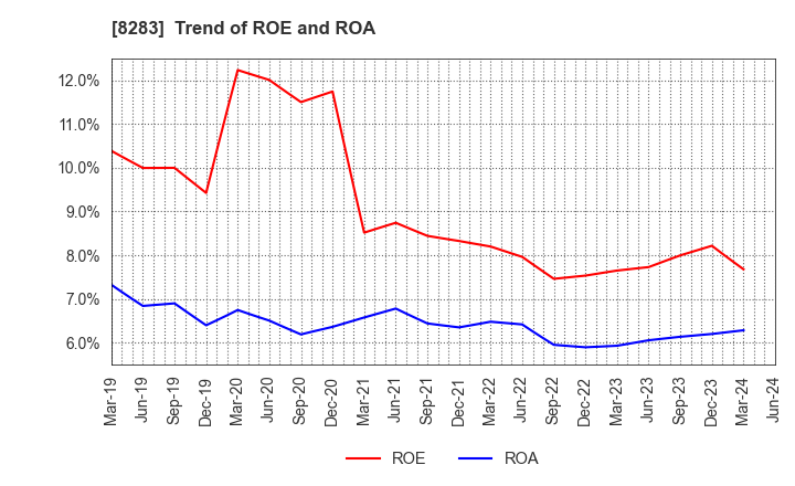 8283 PALTAC CORPORATION: Trend of ROE and ROA