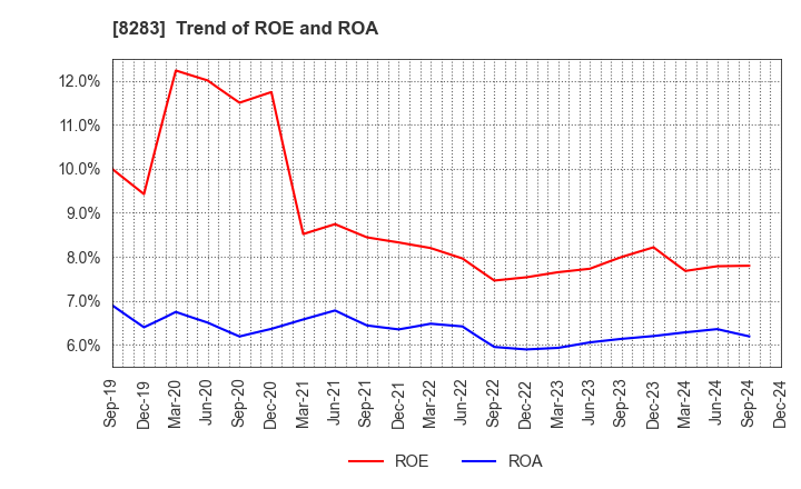 8283 PALTAC CORPORATION: Trend of ROE and ROA