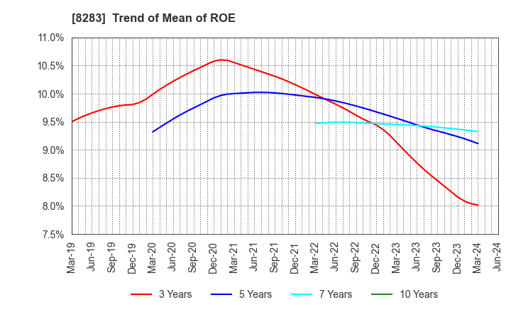 8283 PALTAC CORPORATION: Trend of Mean of ROE