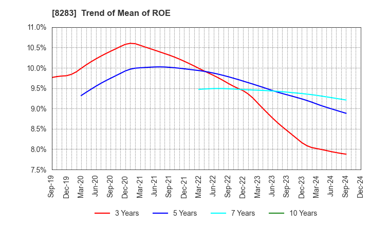 8283 PALTAC CORPORATION: Trend of Mean of ROE