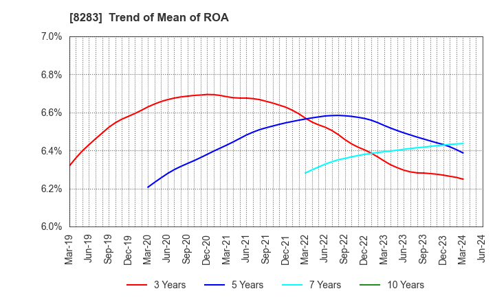 8283 PALTAC CORPORATION: Trend of Mean of ROA