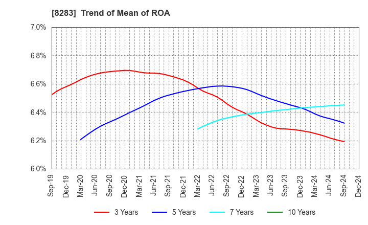 8283 PALTAC CORPORATION: Trend of Mean of ROA