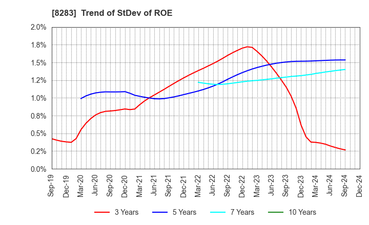 8283 PALTAC CORPORATION: Trend of StDev of ROE