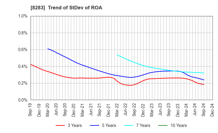 8283 PALTAC CORPORATION: Trend of StDev of ROA