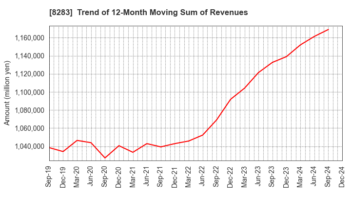 8283 PALTAC CORPORATION: Trend of 12-Month Moving Sum of Revenues