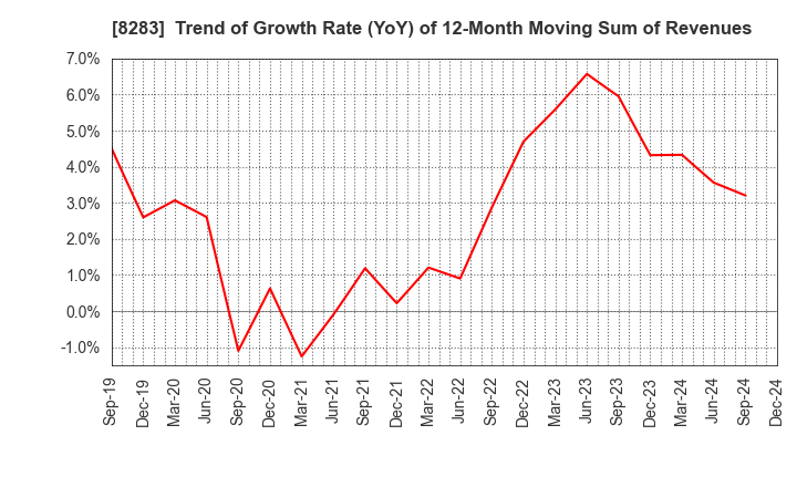 8283 PALTAC CORPORATION: Trend of Growth Rate (YoY) of 12-Month Moving Sum of Revenues