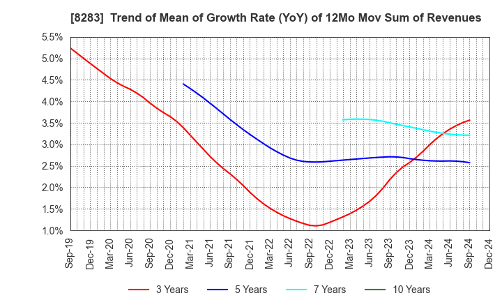 8283 PALTAC CORPORATION: Trend of Mean of Growth Rate (YoY) of 12Mo Mov Sum of Revenues