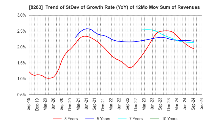 8283 PALTAC CORPORATION: Trend of StDev of Growth Rate (YoY) of 12Mo Mov Sum of Revenues