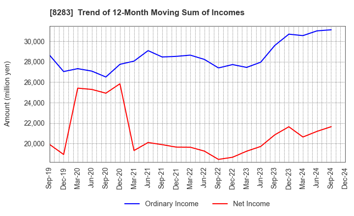 8283 PALTAC CORPORATION: Trend of 12-Month Moving Sum of Incomes