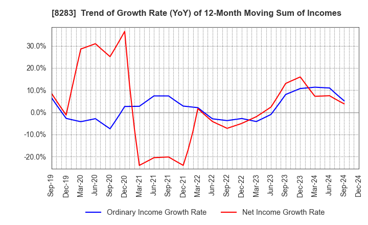 8283 PALTAC CORPORATION: Trend of Growth Rate (YoY) of 12-Month Moving Sum of Incomes