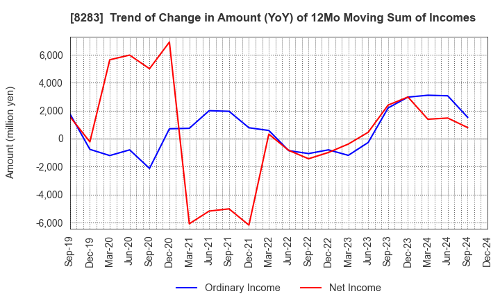 8283 PALTAC CORPORATION: Trend of Change in Amount (YoY) of 12Mo Moving Sum of Incomes