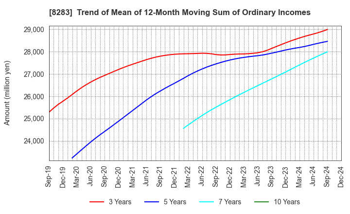 8283 PALTAC CORPORATION: Trend of Mean of 12-Month Moving Sum of Ordinary Incomes